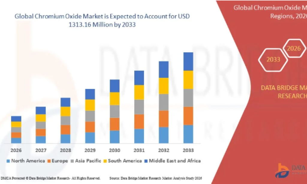 What Is Driving Growth in the Chromium Oxide Market Across Pigments and Industrial Applications?
