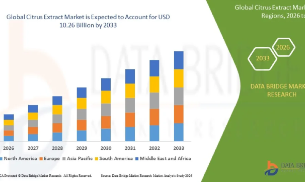 Why Is the Citrus Extract Market Growing in Food, Beverage, and Nutraceutical Industries?