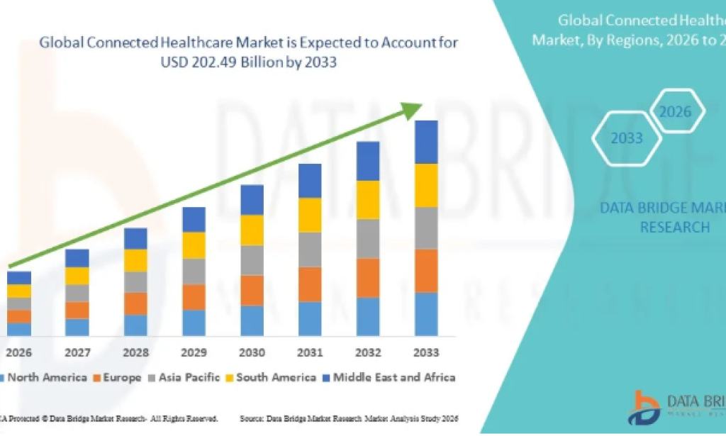 How Is Connected Healthcare Market Advancing Remote Patient Monitoring?