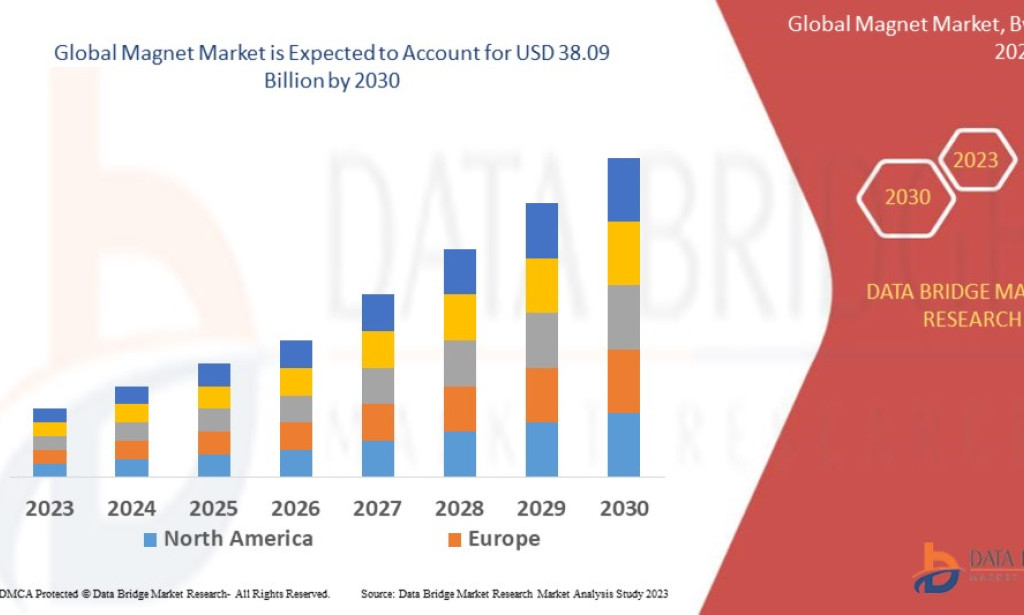 What Is Powering Growth in the Global Magnet Market