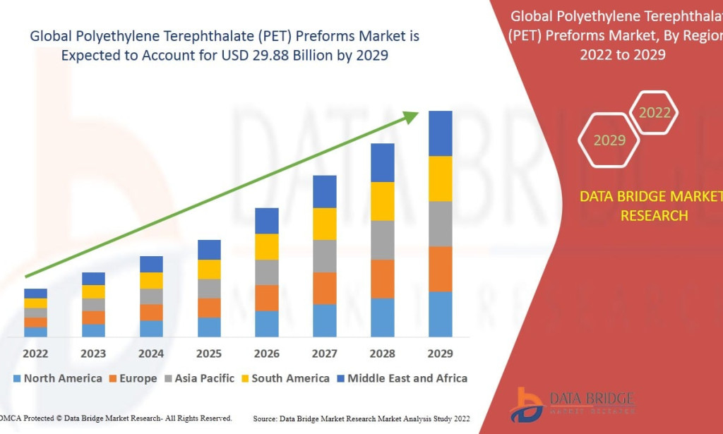 What Is Accelerating Expansion in the PET Preforms Market