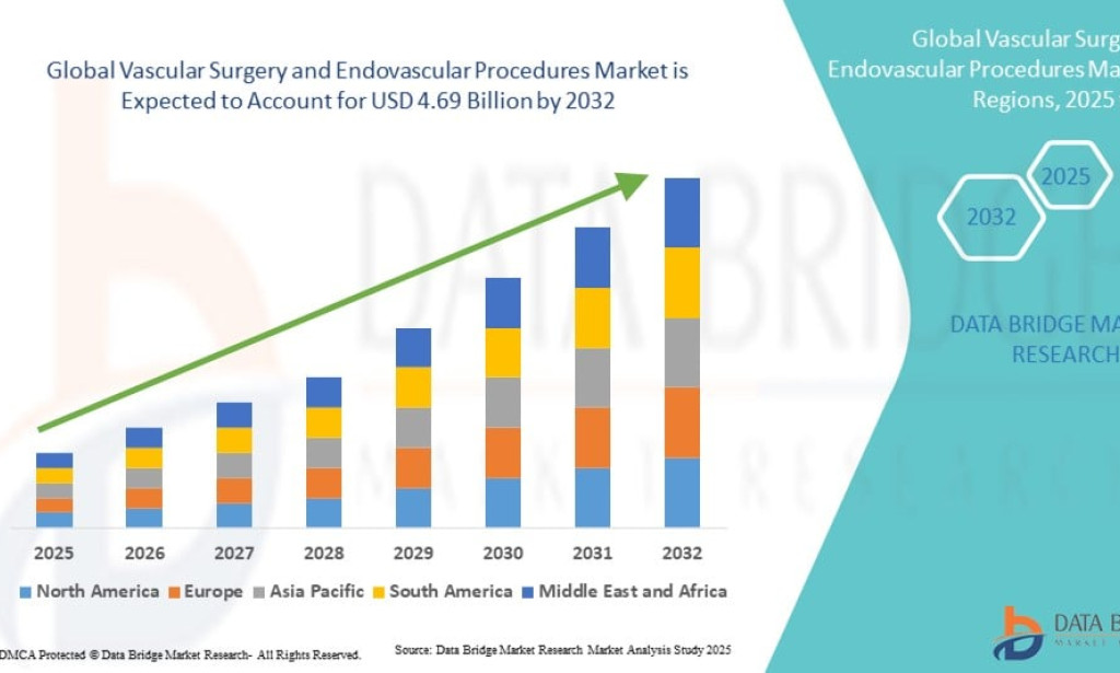 What Is Advancing the Vascular Surgery and Endovascular Procedures Market