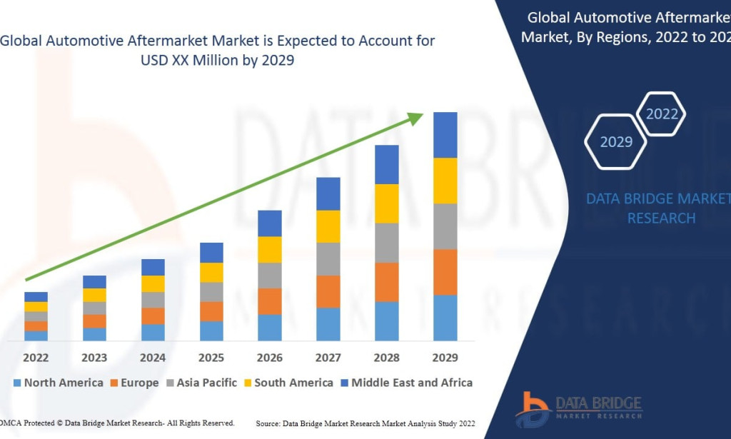 What Is Redefining the Global Automotive After market Today
