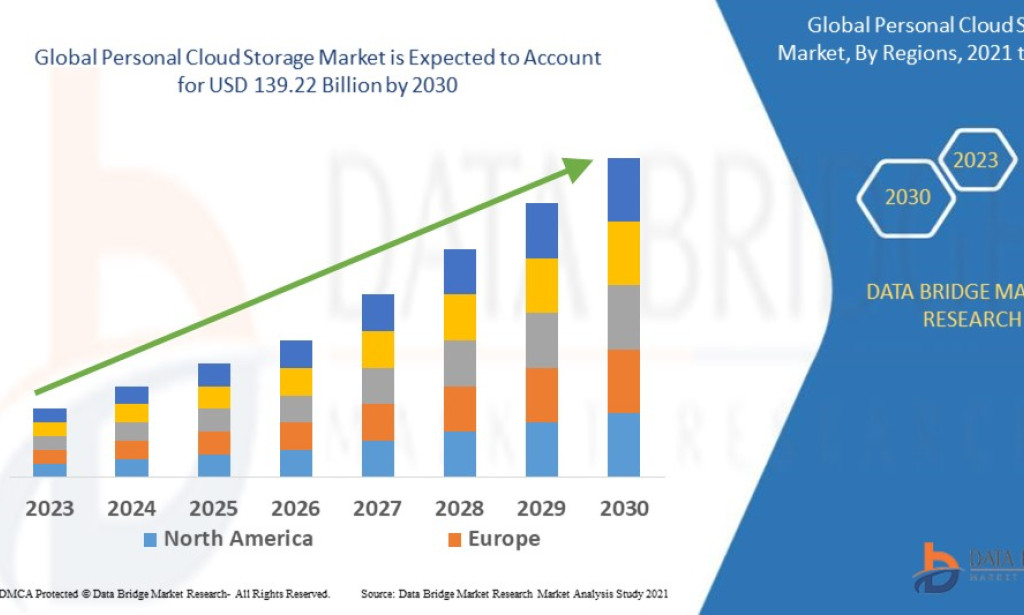What Is Driving the Rapid Rise of the Personal Cloud Storage Market