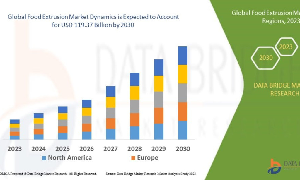 Food Extrusion Market Is Transforming Modern Food Processing and Production