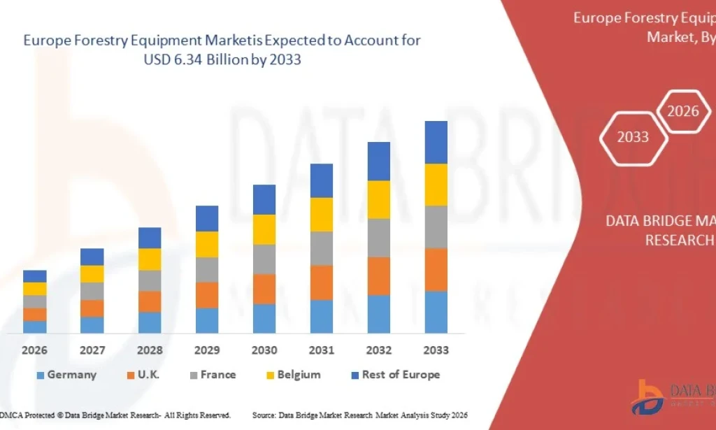 Europe Forestry Equipment Market Is Advancing Sustainable Forest Management
