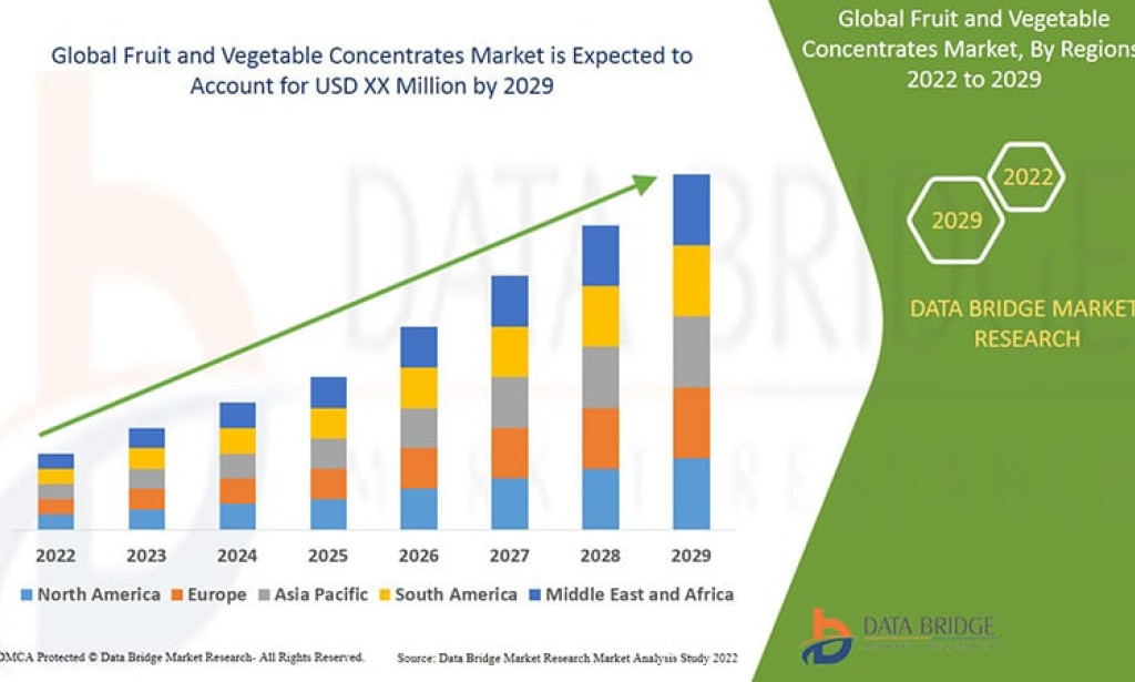 Fruit and Vegetable Concentrates Market Is Expanding with Rising Demand for Natural Ingredients