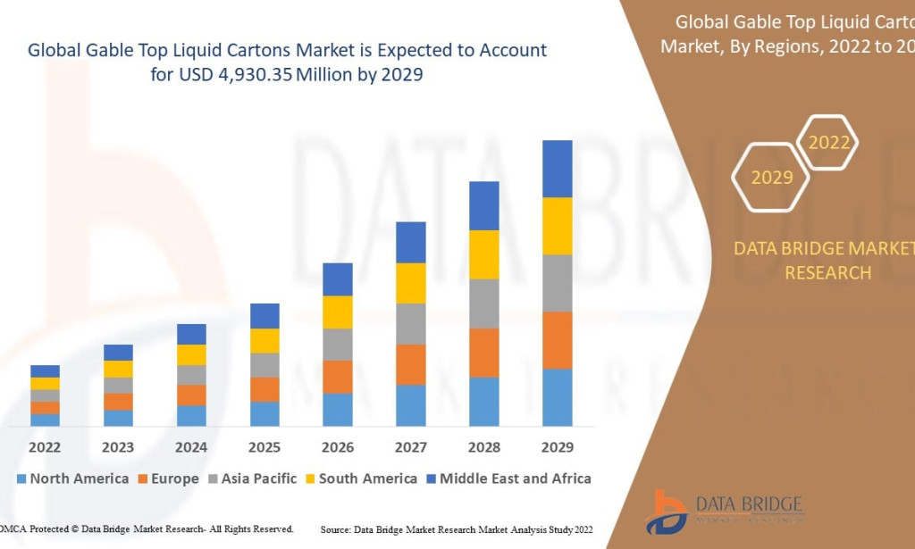 Gable Top Liquid Cartons Market Is Driving Sustainable Packaging Innovations