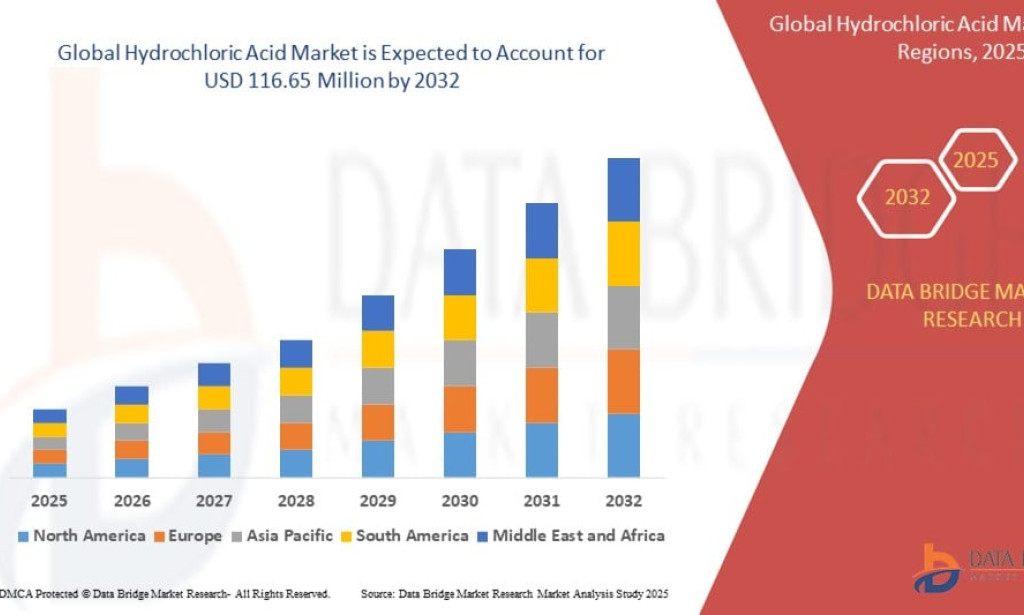 Hydrochloric Acid Market Is Witnessing Strong Industrial Demand Growth