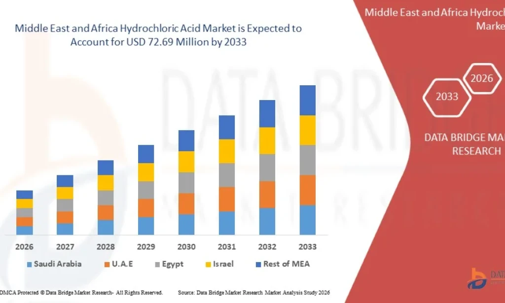 Middle East and Africa Hydrochloric Acid Market Is Expanding Across Industrial Applications