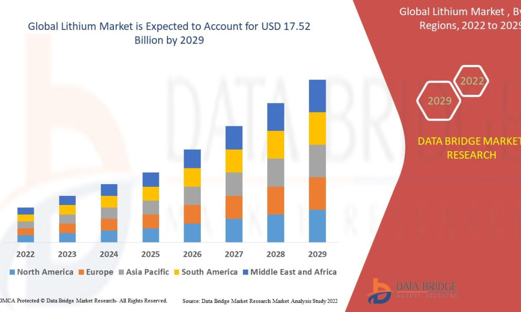 Lithium Market Is Powering the Future of Electric Mobility
