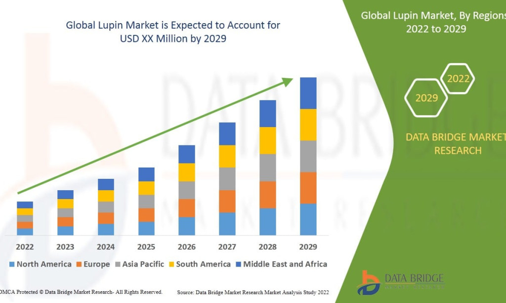 Lupin Market Is Growing Rapidly with Rising Demand for Plant-Based Nutrition