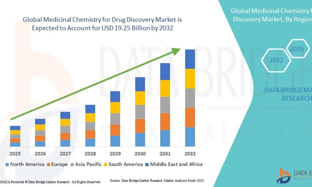 Medicinal Chemistry for Drug Discovery Market Is Accelerating Pharmaceutical Innovation