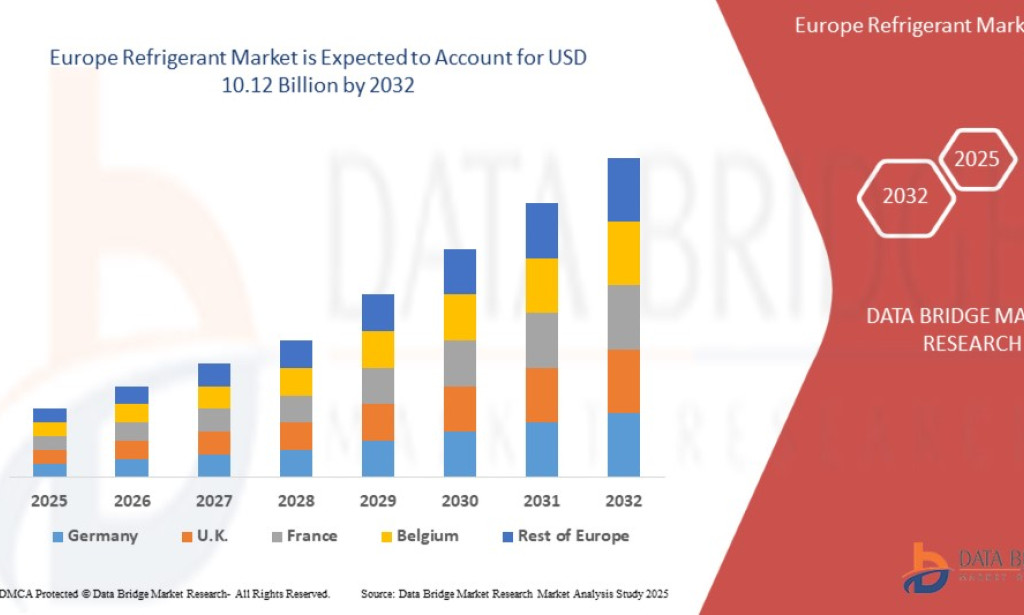 Europe Refrigerant Market Is Transitioning Toward Eco-Friendly Cooling Solutions