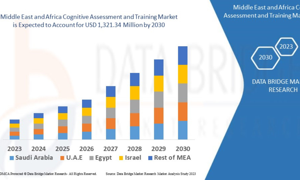 Middle East and Africa Cognitive Assessment and Training Market Is Growing with Rising Mental Health Awareness