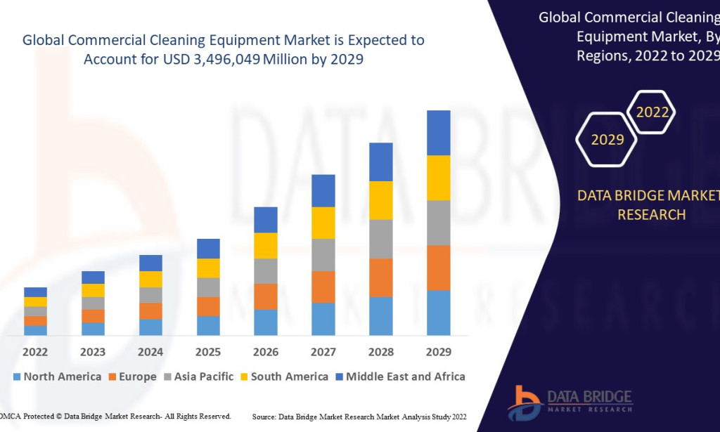 Commercial Cleaning Equipment Market Is Driving Hygiene and Sanitation Innovations