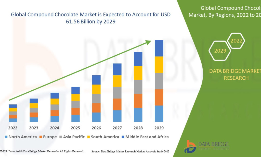 What Is Boosting the India Compound Chocolate Market?
