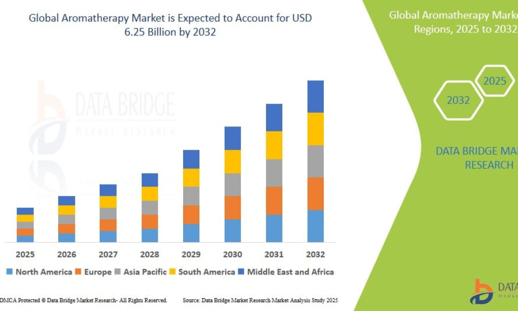 What Is Shaping the Future of the Aromatherapy Market?