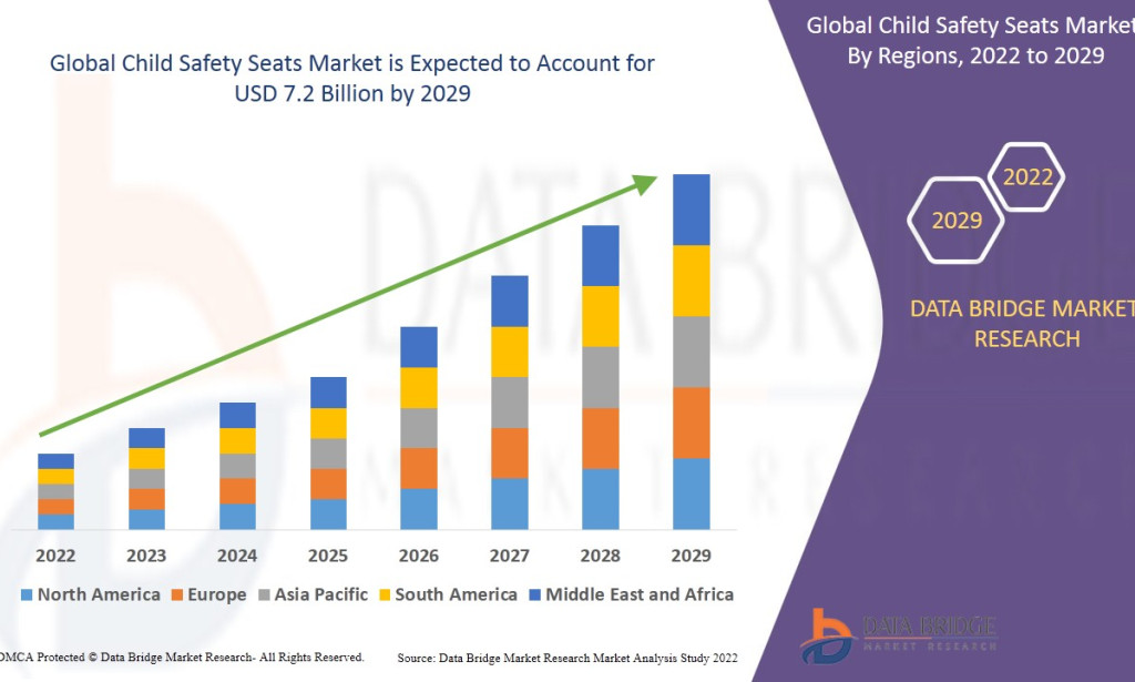 What Is Driving the Child Safety Seats Market?