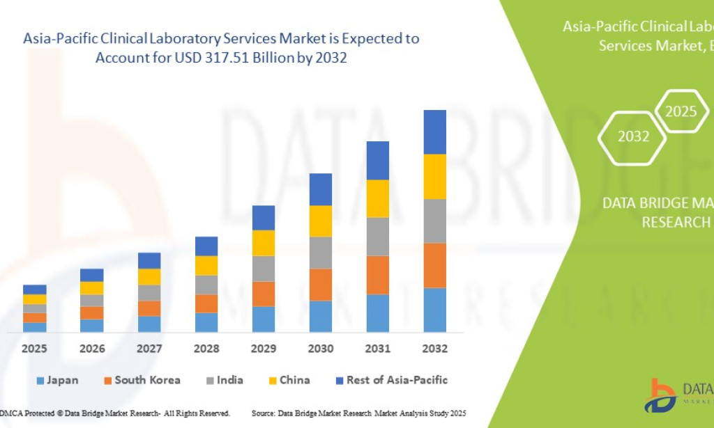 What Is Powering the Asia-Pacific Clinical Laboratory Services Market?