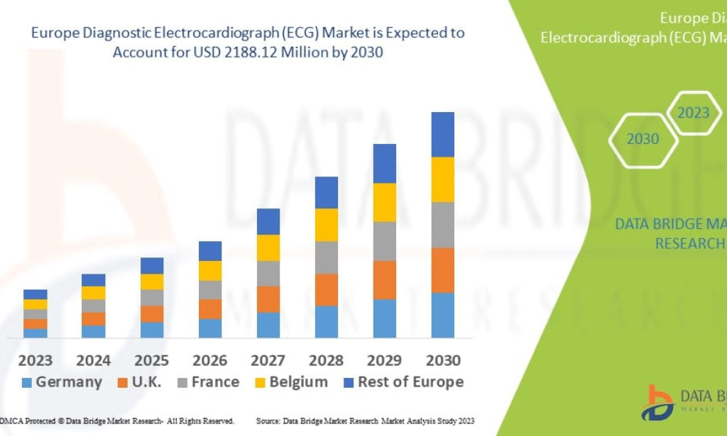 What Is Driving the Europe Diagnostic Electrocardiograph Market?