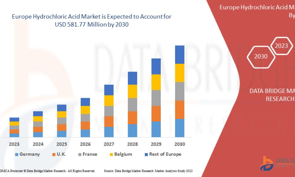What Is Driving the Europe Hydrochloric Acid Market?