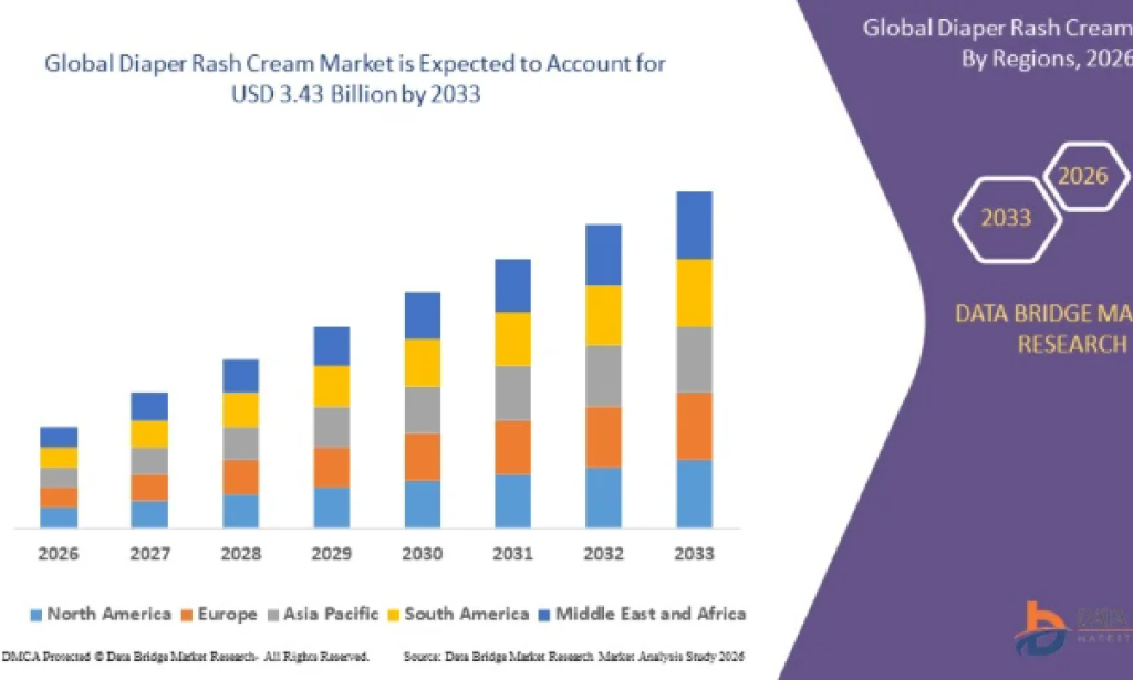 What Is Driving Growth in Diaper Rash Cream Market for Infant Skincare?