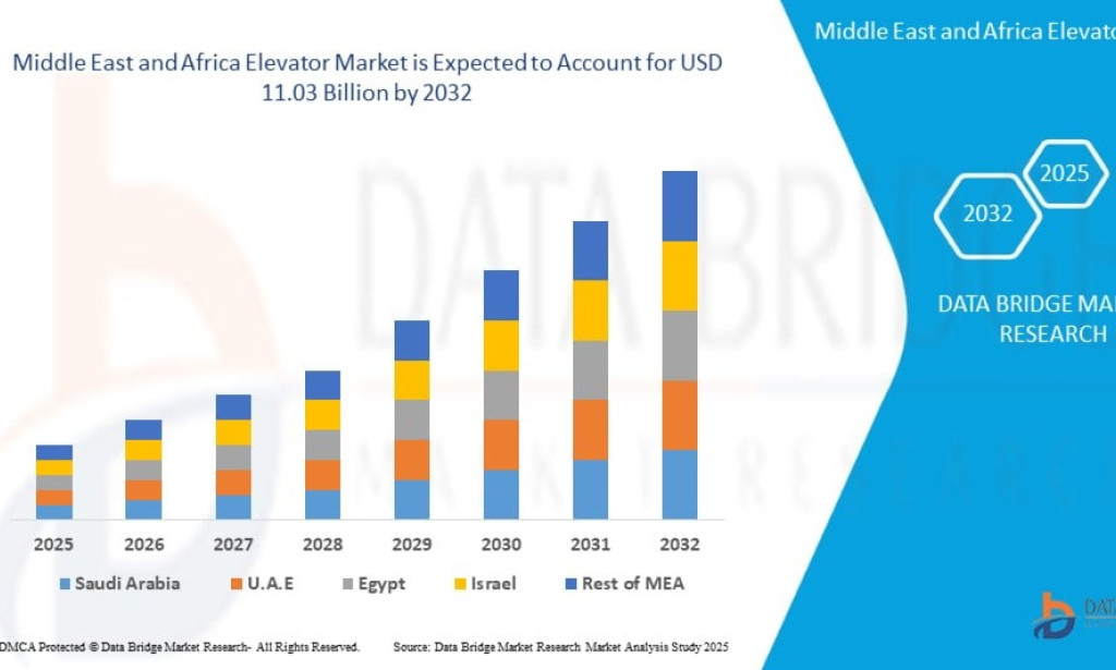 What Is Driving Growth in Middle East and Africa Elevator Market Across Urban Infrastructure?