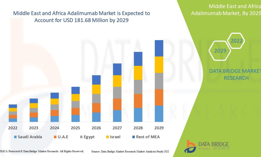 Middle East and Africa Adalimumab Market Expands with Biopharmaceutical Demand