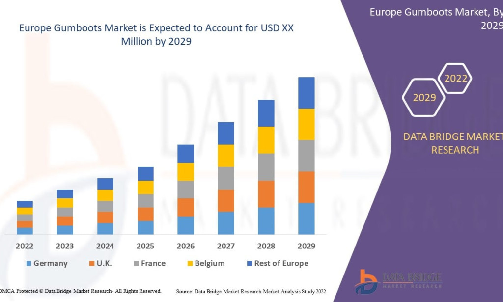 Why Is Europe Gumboots Market Growing in Agriculture and Industrial Safety Sector?