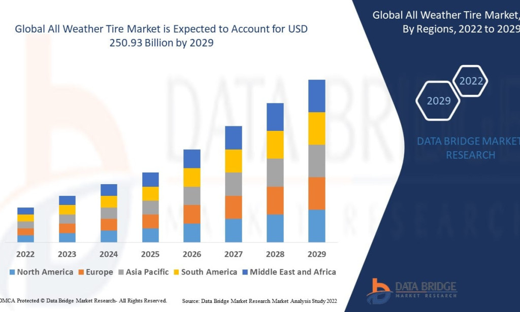 All Weather Tire Market Driven by Increasing Demand for Durable Mobility Solutions