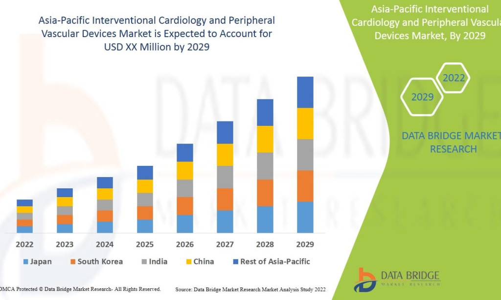 What Are the Latest Trends in Asia-Pacific Interventional Cardiology Devices Market?