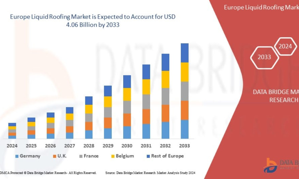 Why Is Europe Liquid Roofing Market Growing in Sustainable Construction Industry?