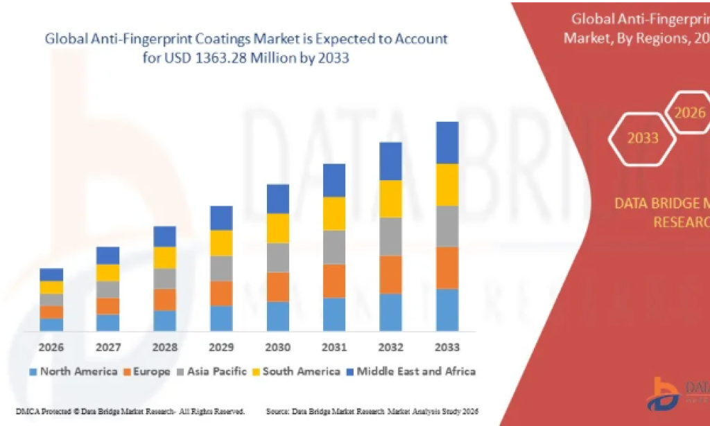 How Is Anti-Fingerprint Coatings Market Transforming Consumer Electronics Protection?