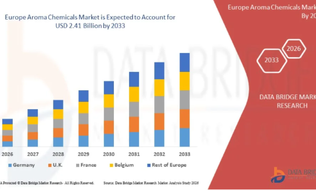 Why Is Europe Aroma Chemicals Market Growing in Fragrance and Cosmetics Industry?