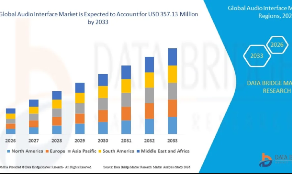What Is Driving Growth in Audio Interface Market for Music Production and Streaming?