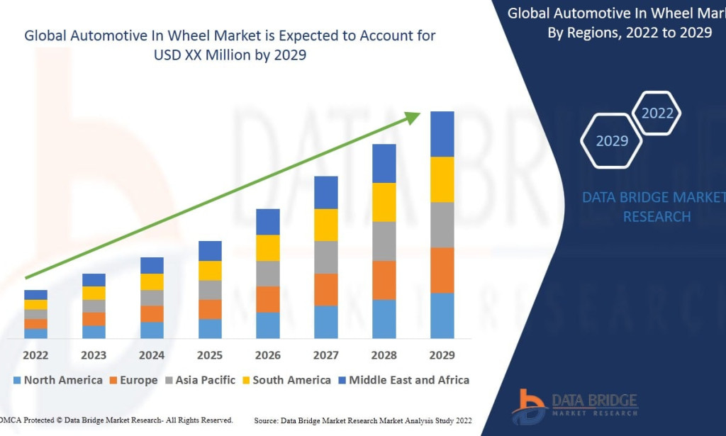 Automotive In Wheel Market Is Driving the Future of Electric Mobility