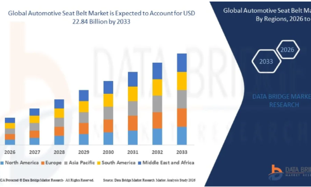 How Is Automotive Seat Belt Market Advancing Passenger Safety Technologies?