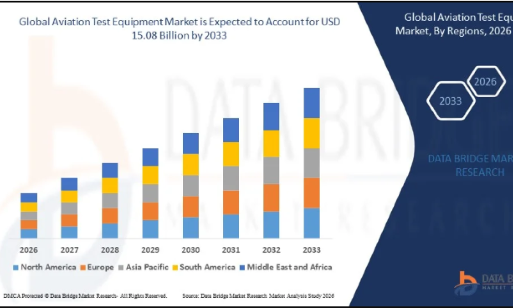Why Is Aviation Test Equipment Market Growing with Expanding Aircraft Maintenance Needs?