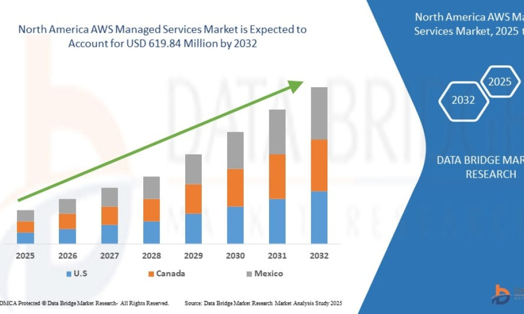 How Is North America AWS Managed Services Market Accelerating Cloud Transformation?