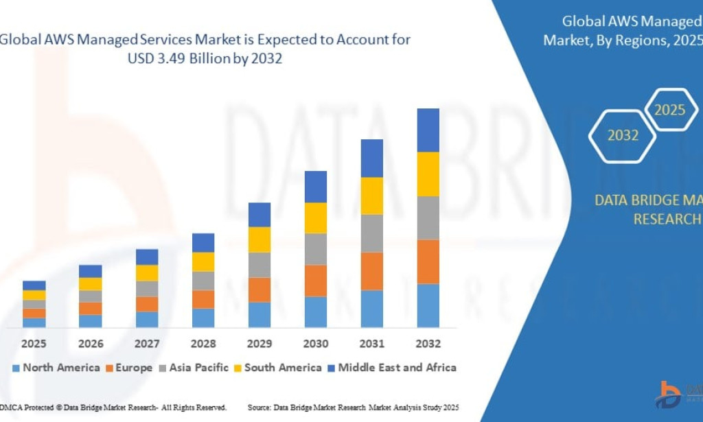 What Is Driving Growth in Europe AWS Managed Services Market for Enterprise Cloud Adoption?