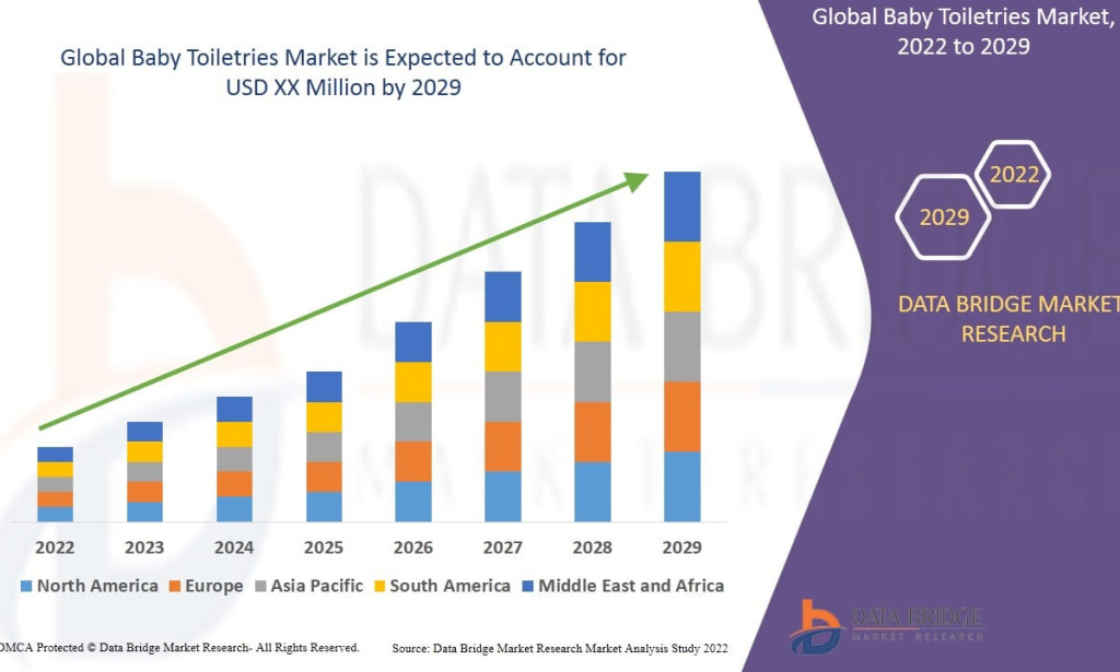 Why Is Baby Toiletries Market Expanding with Rising Infant Care Awareness?