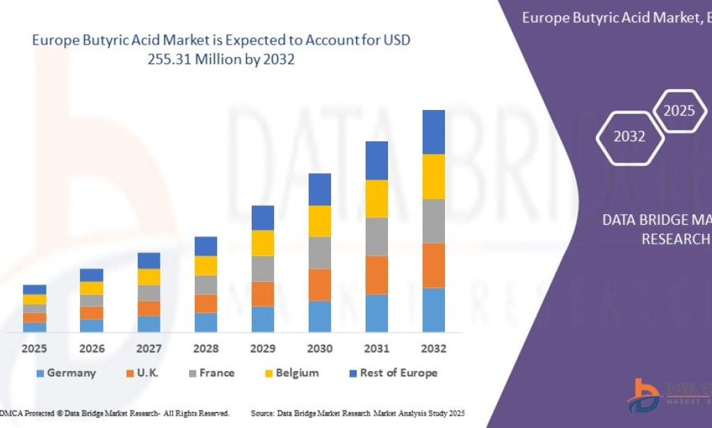 Europe Butyric Acid Market Is Growing Across Food and Feed Applications