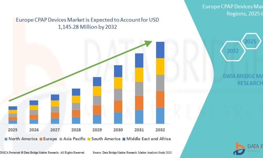 What Is Fueling Growth in Europe CPAP Devices Market for Sleep Apnea Treatment?
