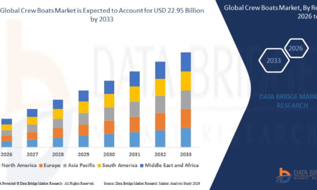 Why Is Crew Boats Market Growing in Offshore Oil and Marine Transportation Industry?