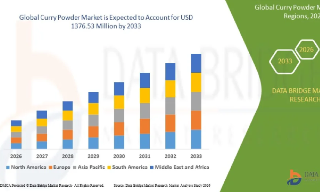 What Is Driving Demand in Curry Powder Market Across Global Food Industry?
