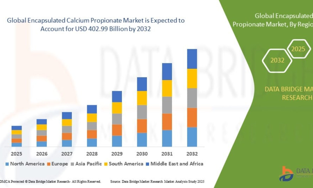 What Is Fueling Demand in the Encapsulated Calcium Propionate Market?