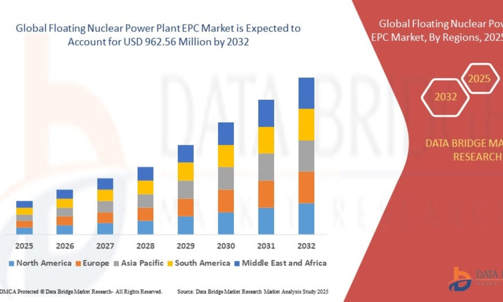 What Is Driving the Floating Nuclear Power Plant Market?