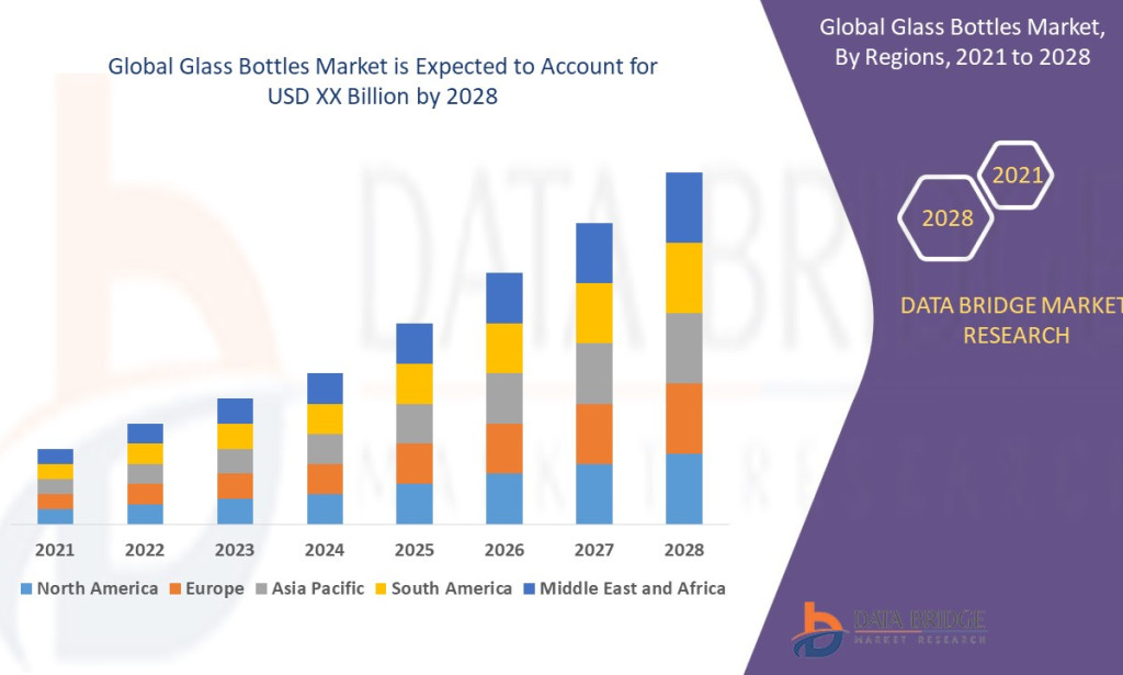 What Is Driving Innovation in the Glass Bottles Market?