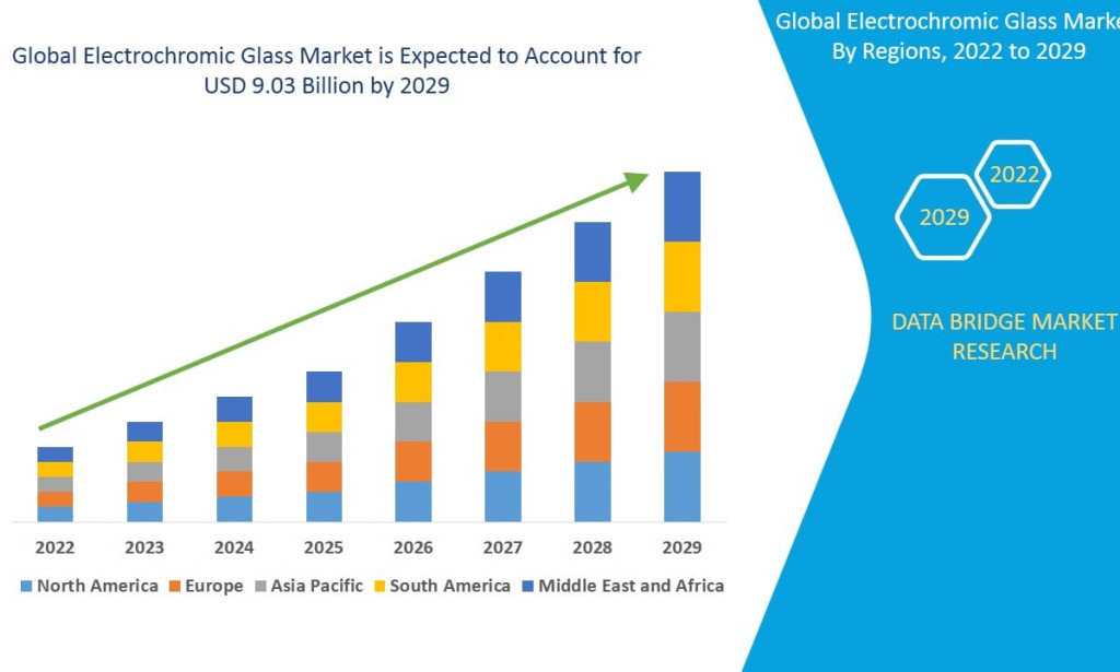 How Is Electrochromic Glass Market Revolutionizing Smart Building Technology?